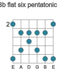 Guitar scale for flat six pentatonic in position 2